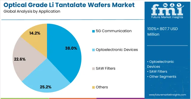 Optical Grade Li Tantalate Wafers Market Analysis By Application