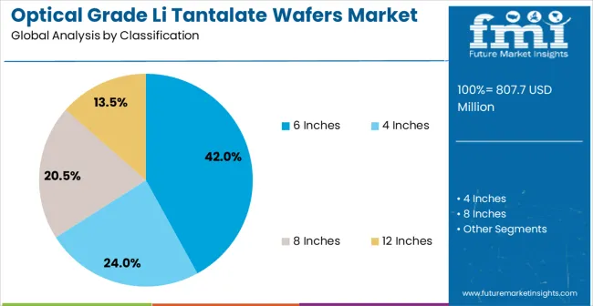 Optical Grade Li Tantalate Wafers Market Analysis By Classification