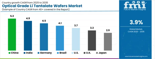 Optical Grade Li Tantalate Wafers Market Cagr Analysis By Country