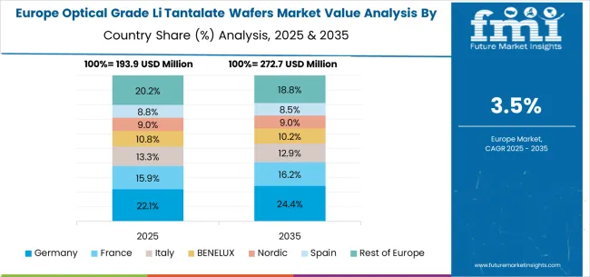 Optical Grade Li Tantalate Wafers Market Europe Country Market Share Analysis, 2025 & 2035