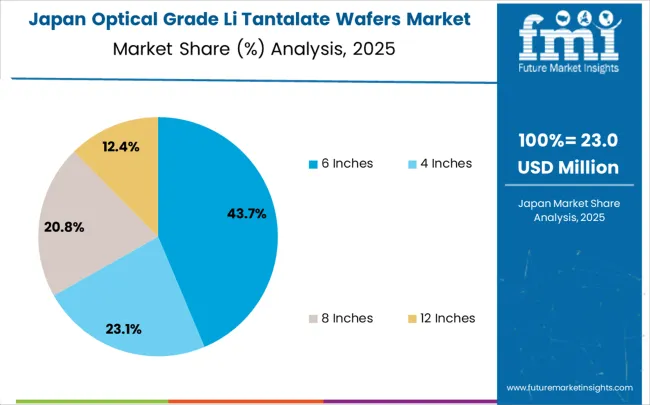 Optical Grade Li Tantalate Wafers Market Japan Market Share Analysis By Classification