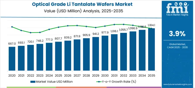 Optical Grade Li Tantalate Wafers Market Market Value Analysis