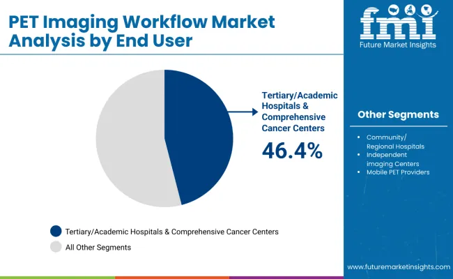 Pet Imaging Workflow Market By End User