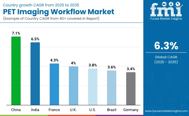 Pet Imaging Workflow Market Country Wise Analysis
