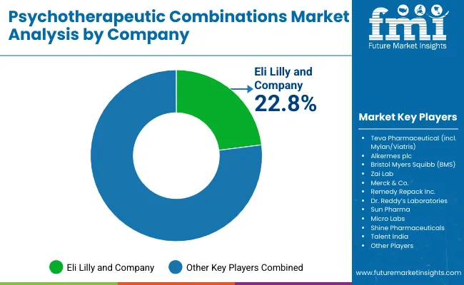 Psychotherapeutic Combinations Market By Company