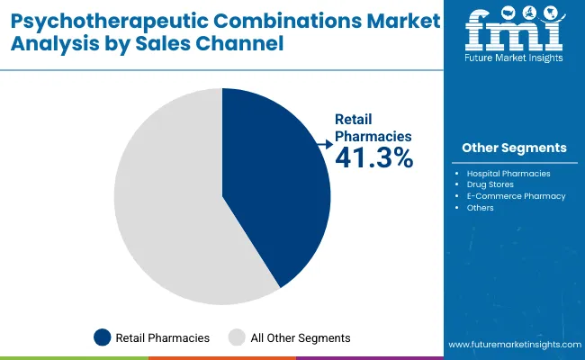 Psychotherapeutic Combinations Market By Sales Channel