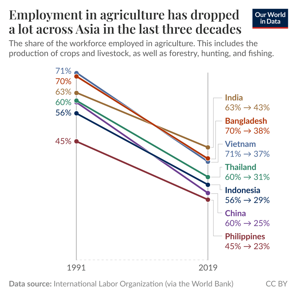 Fewer people work in farming in Asia’s largest countries