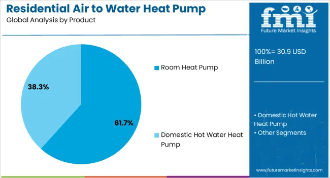 Residential Air To Water Heat Pump Market Analysis By Product