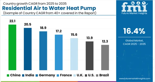 Residential Air To Water Heat Pump Market Cagr Analysis By Country