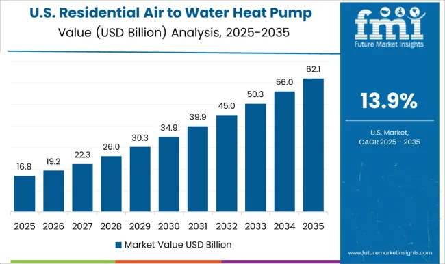 Residential Air To Water Heat Pump Market Country Value Analysis
