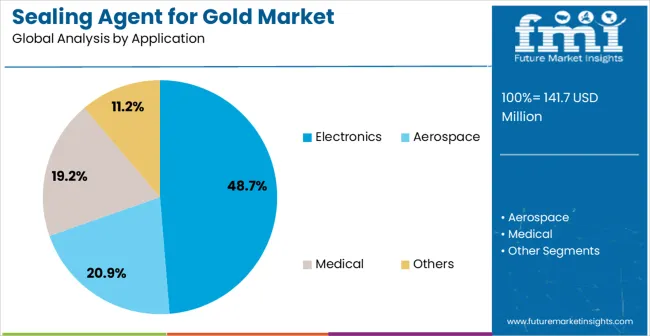 Sealing Agent For Gold Market Analysis By Application