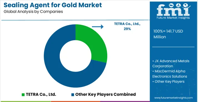 Sealing Agent For Gold Market Analysis By Company