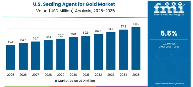 Sealing Agent For Gold Market Country Value Analysis