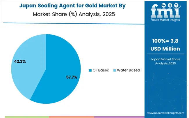 Sealing Agent For Gold Market Japan Market Share Analysis By Classification