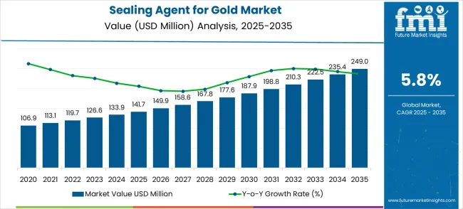Sealing Agent For Gold Market Market Value Analysis