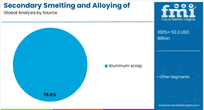 Secondary Smelting And Alloying Of Aluminium Market Analysis By Source