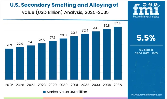 Secondary Smelting And Alloying Of Aluminium Market Country Value Analysis