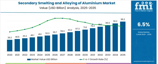 Secondary Smelting And Alloying Of Aluminium Market Market Value Analysis