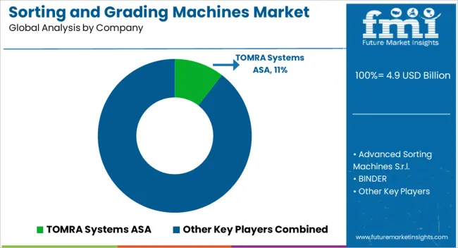 Sorting And Grading Machines Market Analysis By Company