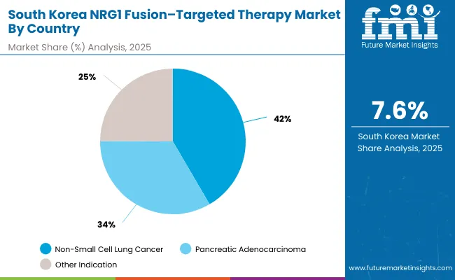 South Korea Nrg1 Fusion Targeted Therapy Market