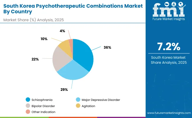 South Korea Psychotherapeutic Combinations Market