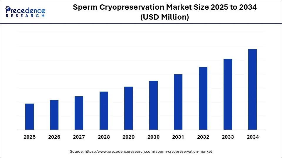 Sperm Cryopreservation Market Size 2025 to 2034