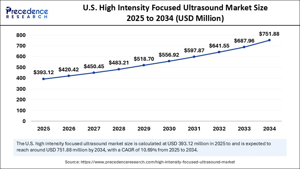 U.S. High Intensity Focused Ultrasound Market Size 2025 to 2034 