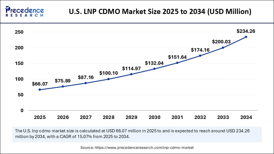 U.S. LNP CDMO Market Size 2025 to 2034