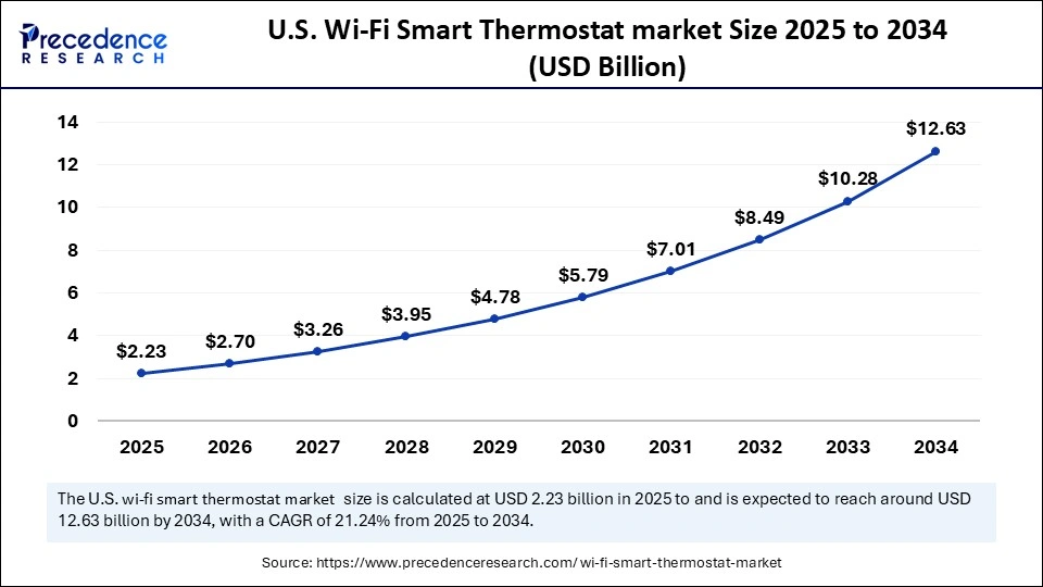 U.S. Wi-Fi Smart Thermostat market Size 2025 to 2034
