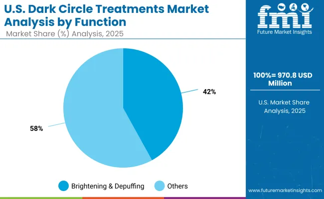 Usa Dark Circle Treatments Market By Function