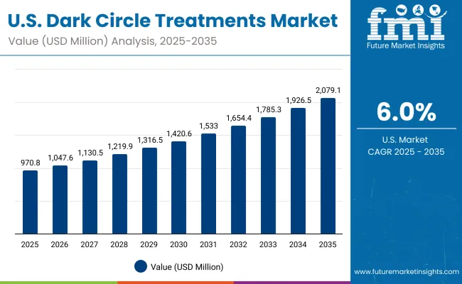 Usa Dark Circle Treatments Market