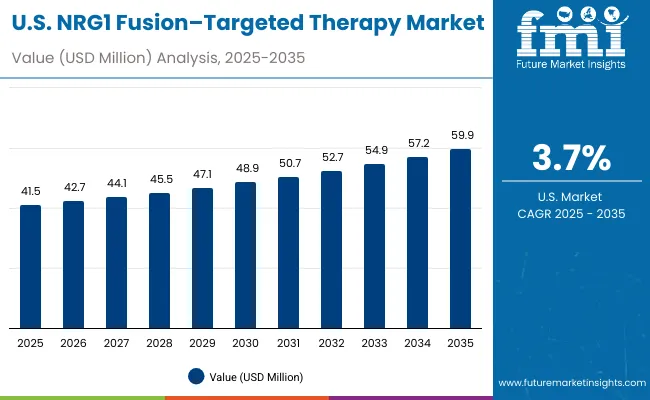 Usa Nrg1 Fusion Targeted Therapy Market
