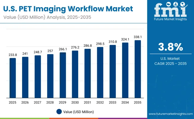 Usa Pet Imaging Workflow Market
