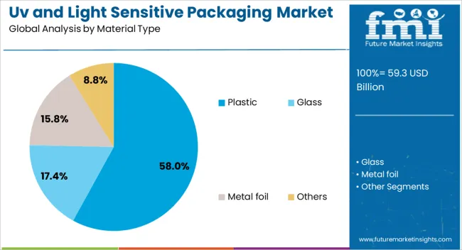 Uv And Light Sensitive Packaging Market Analysis By Material Type