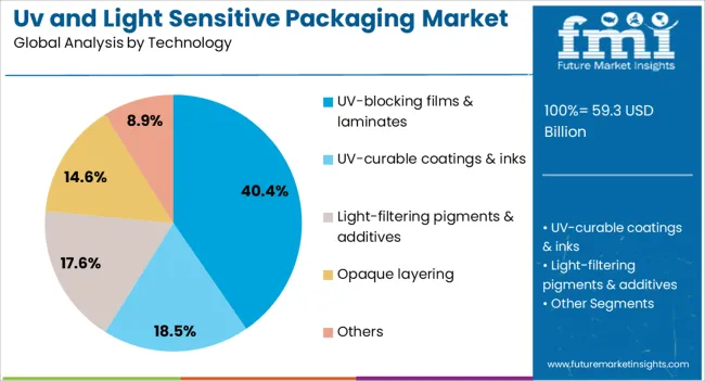 Uv And Light Sensitive Packaging Market Analysis By Technology
