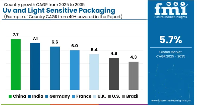 Uv And Light Sensitive Packaging Market Cagr Analysis By Country
