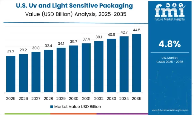 Uv And Light Sensitive Packaging Market Country Value Analysis