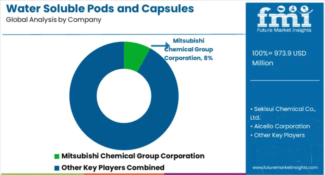 Water Soluble Pods And Capsules Packaging Market Analysis By Company