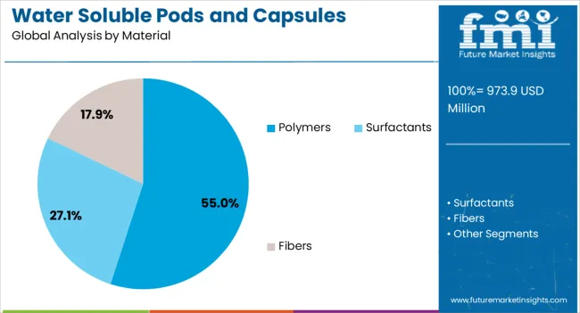 Water Soluble Pods And Capsules Packaging Market Analysis By Material