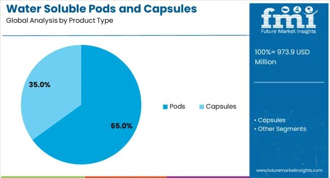 Water Soluble Pods And Capsules Packaging Market Analysis By Product Type