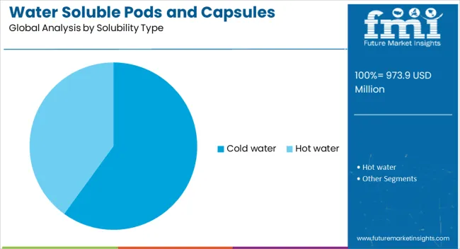 Water Soluble Pods And Capsules Packaging Market Analysis By Solubility Type