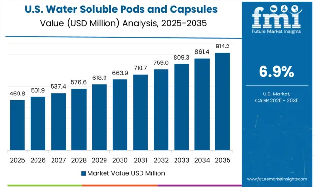 Water Soluble Pods And Capsules Packaging Market Country Value Analysis