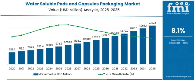 Water Soluble Pods And Capsules Packaging Market Market Value Analysis