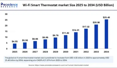 Wi-Fi Smart Thermostat market Size 2025 to 2034