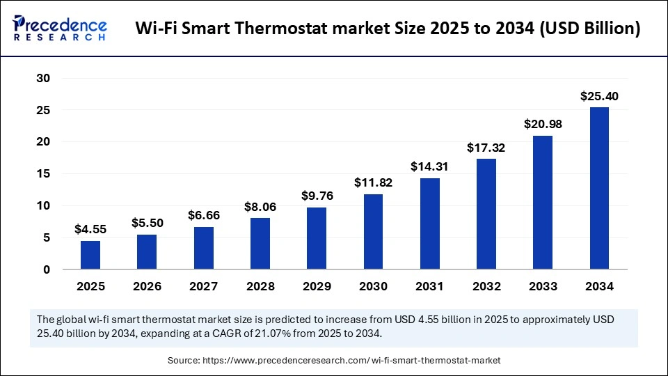 Wi-Fi Smart Thermostat market Size 2025 to 2034
