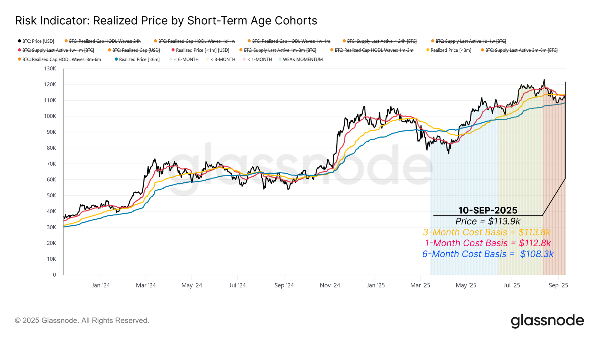 glassnode-studio_risk-indicator-realized-price-by-short-term-age-cohorts(4).png