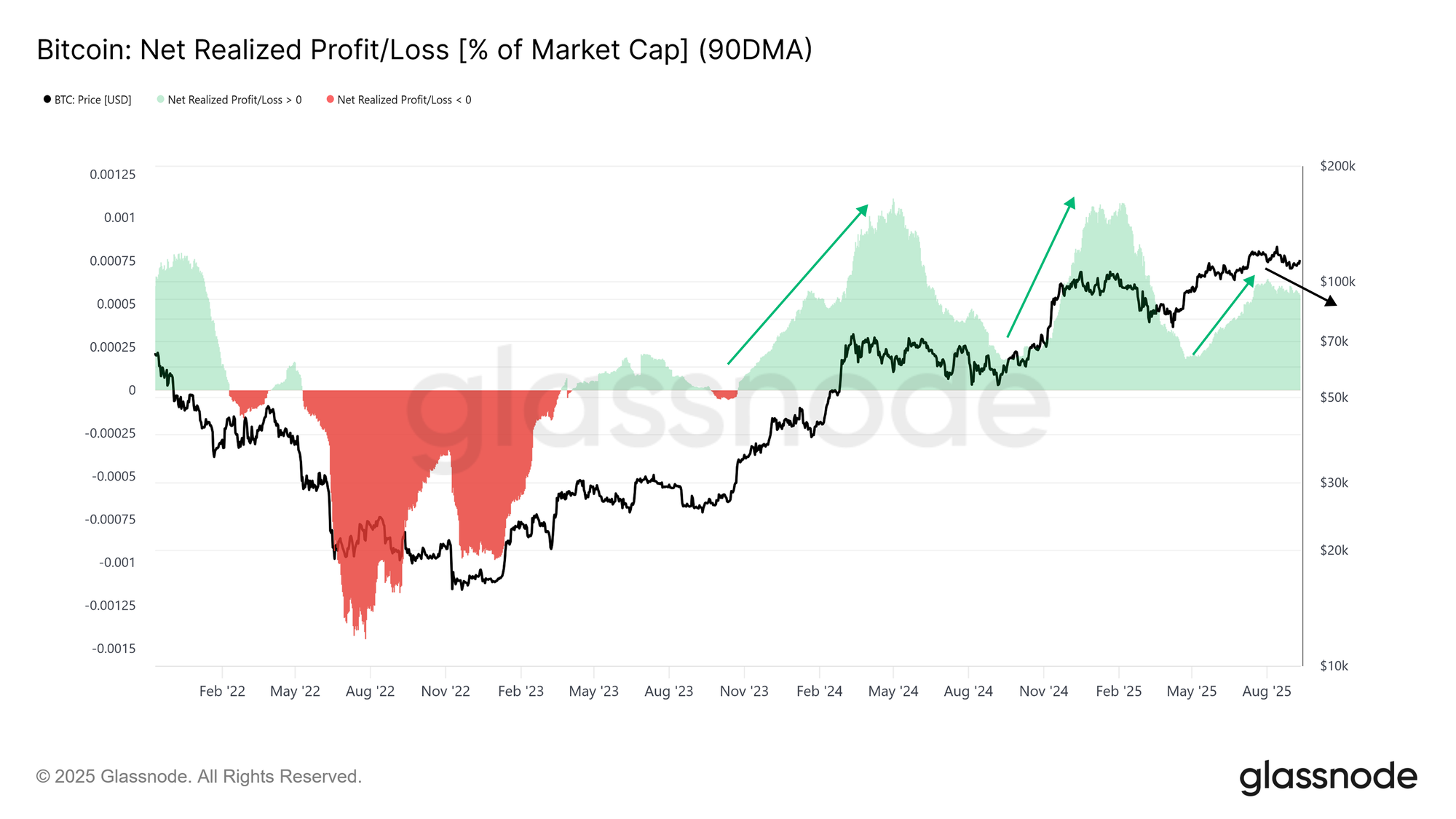 https://studio.glassnode.com/charts/ffb2ec7f-c7ef-47d2-41dd-f04f1bb2c9cd?s=1644673005&u=1757462400&zoom=