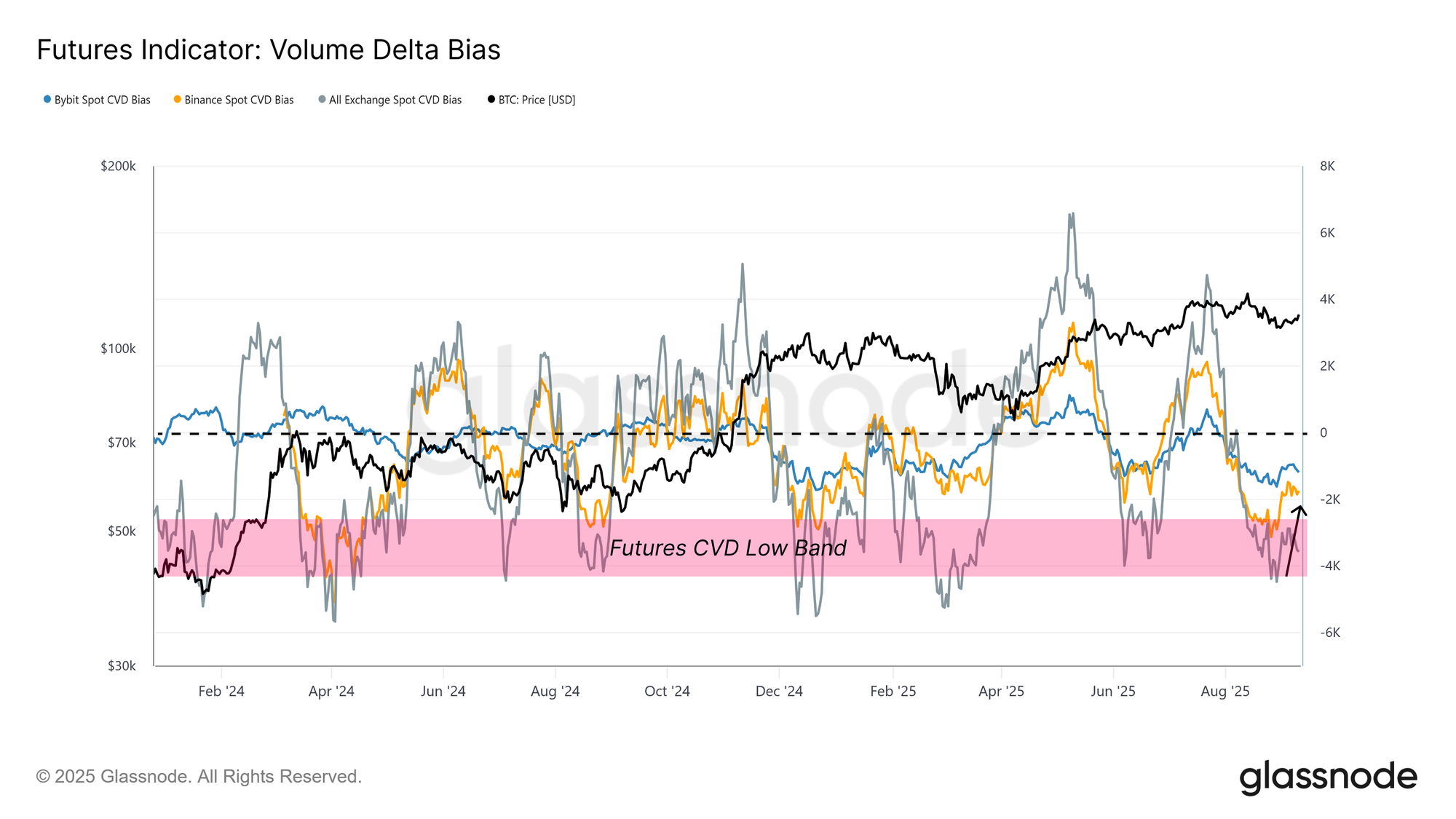 https://studio.glassnode.com/charts/bc9f7d48-45cd-461e-52fc-29215d5d7d7c?a=BTC&period=2y&s=1706763817&zoom=