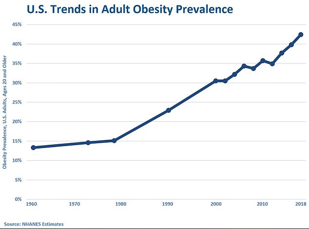 The graph, based on federal data, shows that more than 40 percent of US adults have obesity