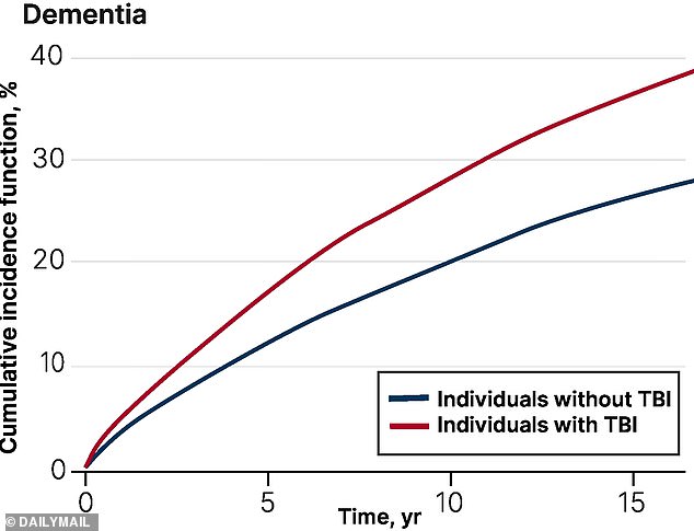 The above shows the percentage of participants who developed dementia (Y axis, or vertical axis) by time in years (X axis, or horizontal axis). It shows people who suffered from a traumatic brain injury were more likely to be diagnosed with dementia